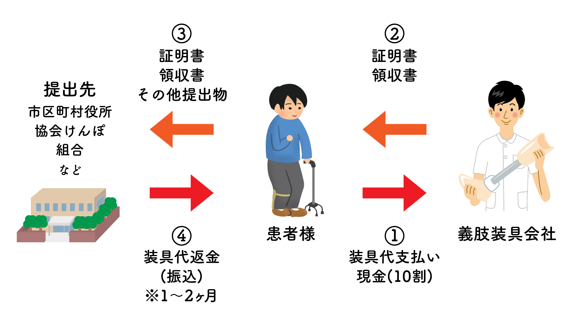 支払いと申請の手順